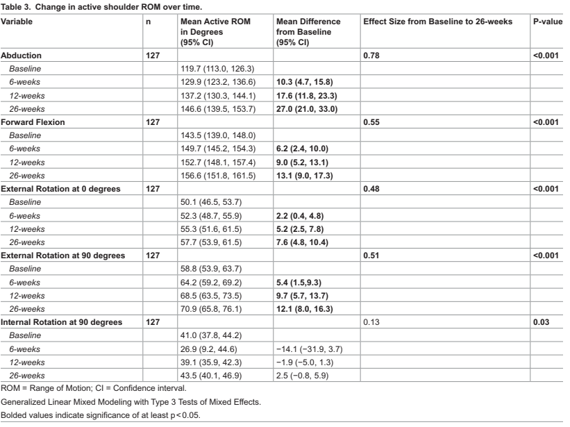 어깨 회전근개 파열 재활 운동
능동 어깨 가동범위 변화 수치
