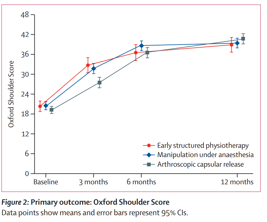 오십견 수술 `12개월 비교 그래프