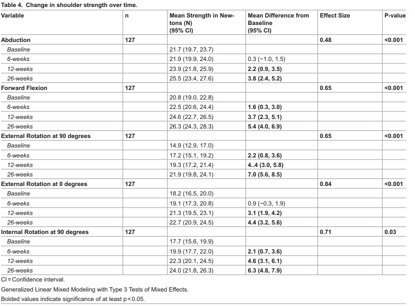 어깨 회전근개 파열 재활 운동
어깨 근력 변화 수치