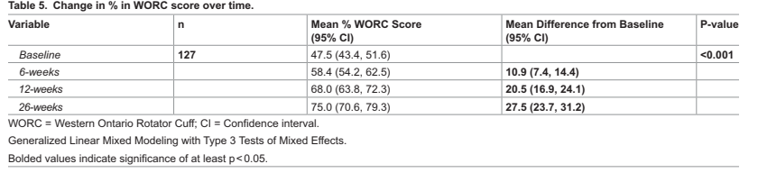 어깨 회전근개 파열 재활 운동
WORC 점수 변화 수치