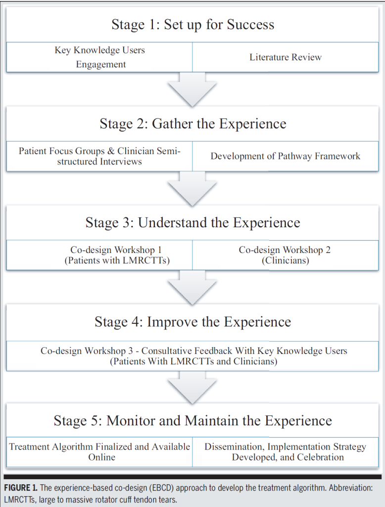 광범위 회전근개 파열 EBCD 과정