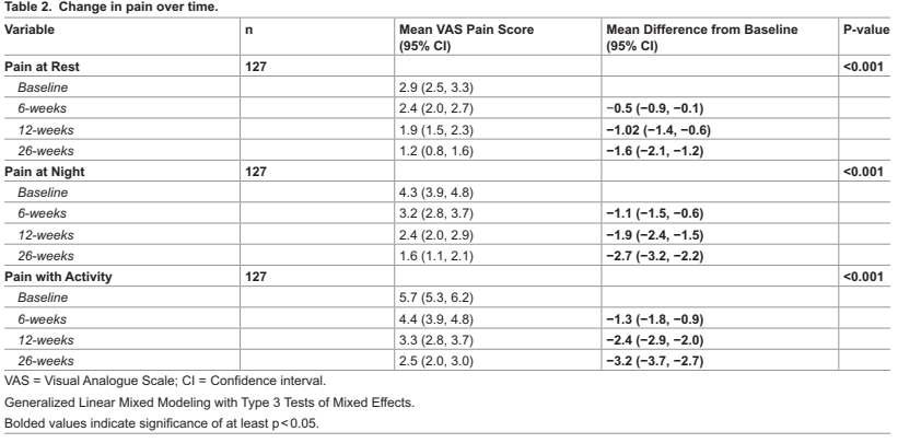 어깨 회전근개 파열 재활 운동
통증 변화 수치