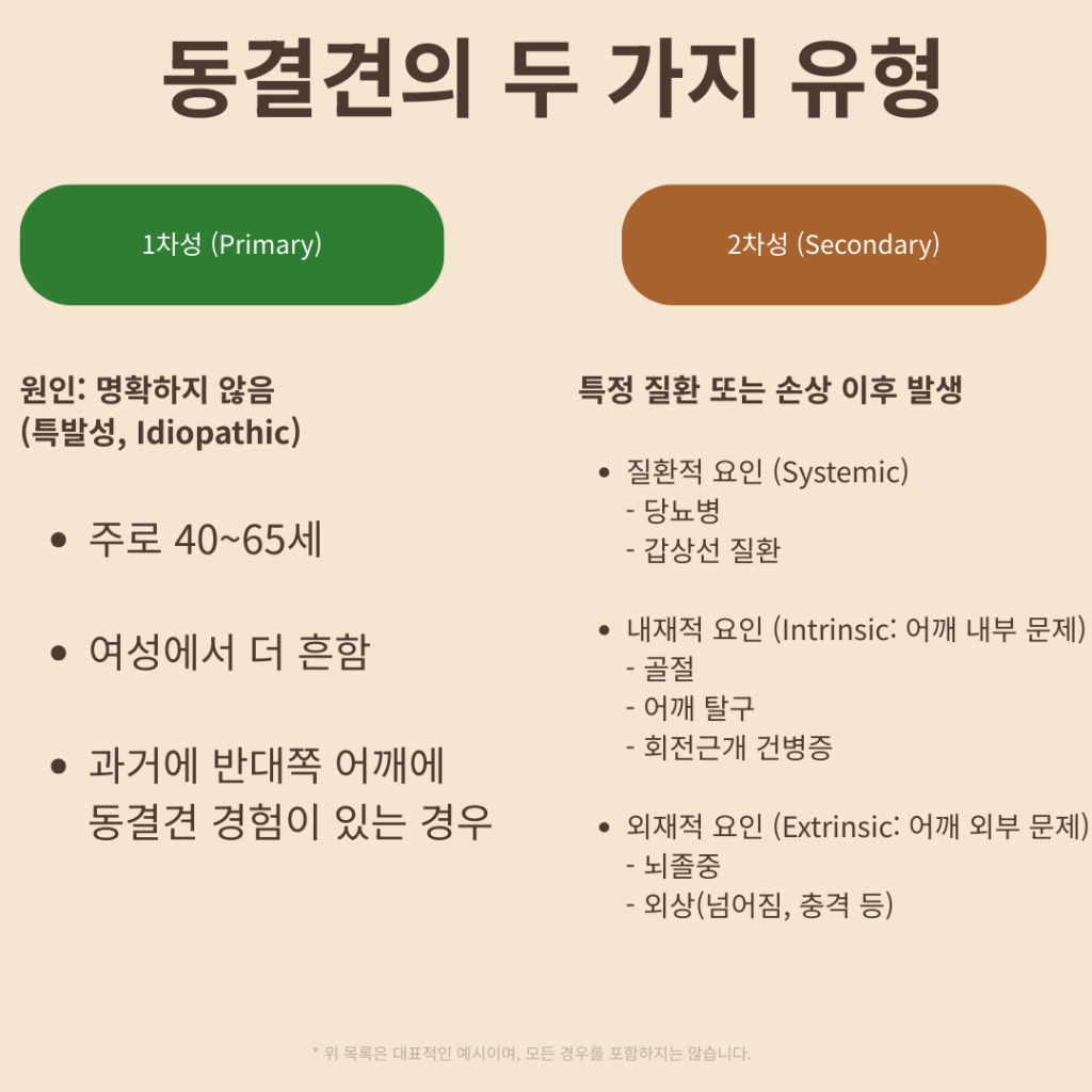 오십견의 두가지 유형
